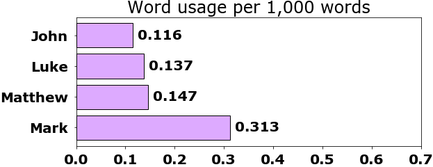 Word usage per chapter