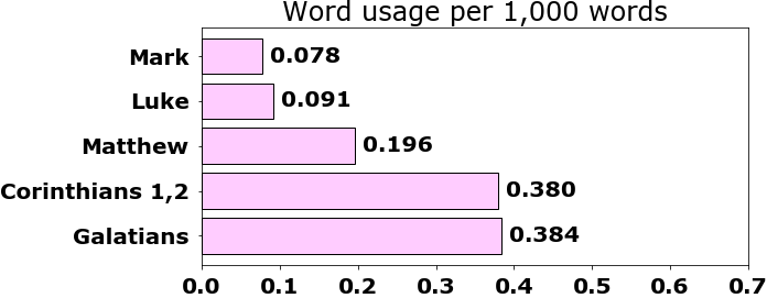 Word usage per chapter