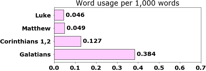 Word usage per chapter