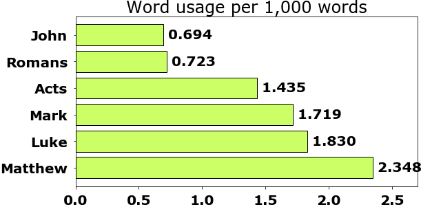 Word usage per chapter