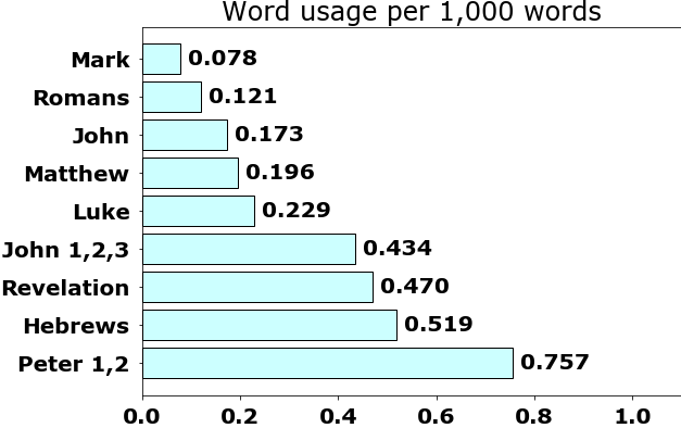 Word usage per chapter