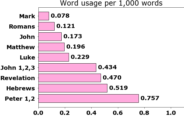 Word usage per chapter