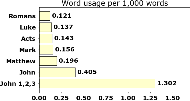 Word usage per chapter