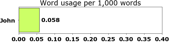 Word usage per chapter