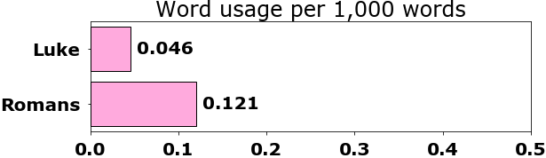 Word usage per chapter