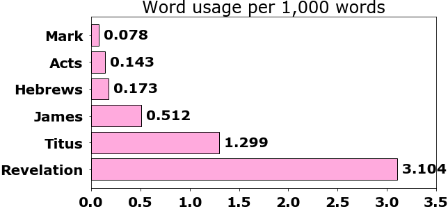 Word usage per chapter