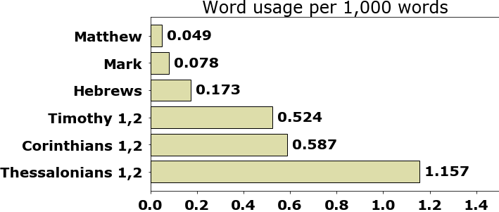 Word usage per chapter