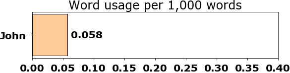Word usage per chapter