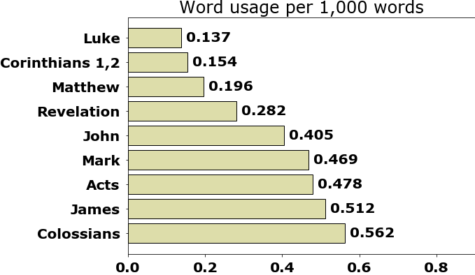 Word usage per chapter