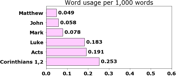 Word usage per chapter