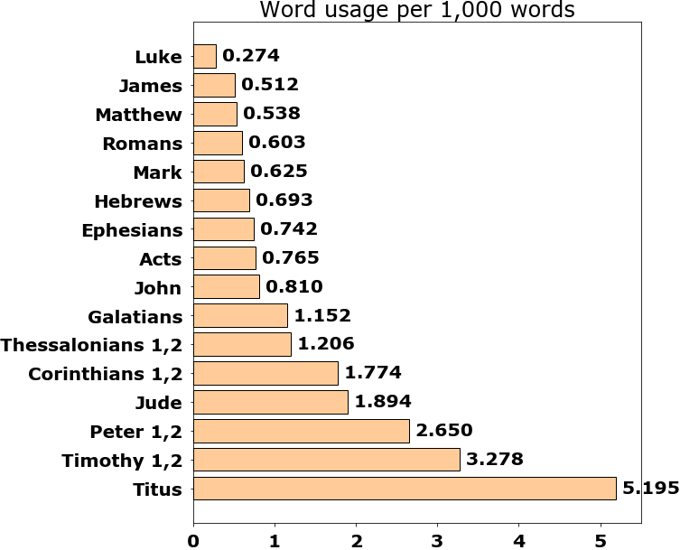 Word usage per chapter