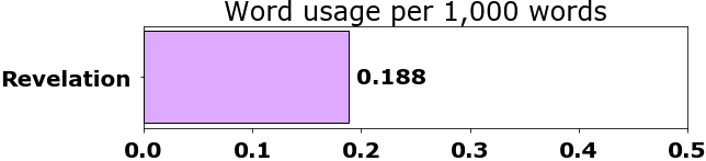 Word usage per chapter