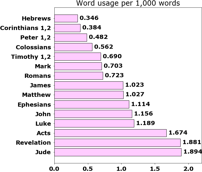Word usage per chapter