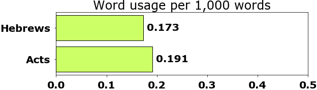 Word usage per chapter