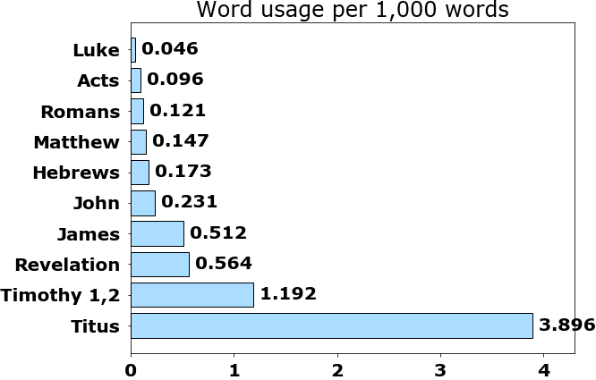 Word usage per chapter
