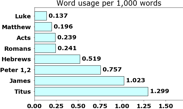 Word usage per chapter