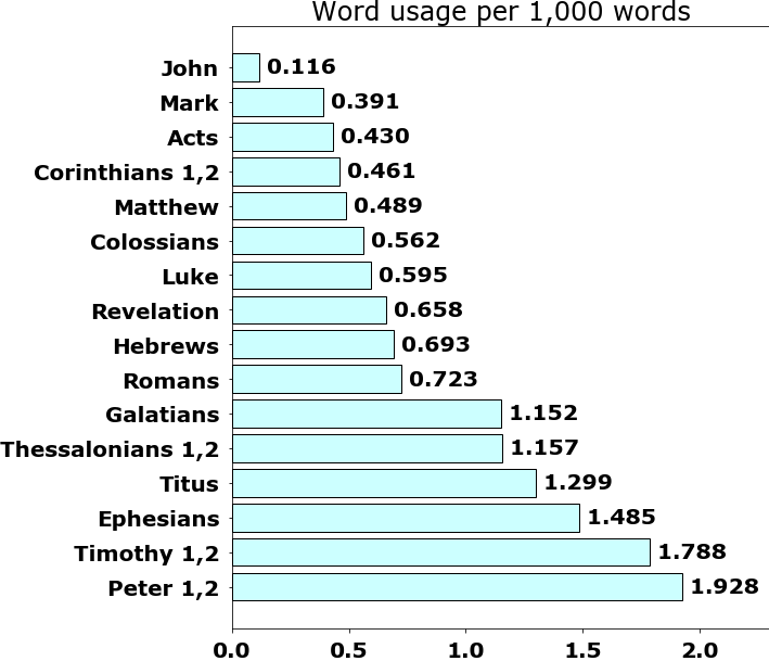 Word usage per chapter