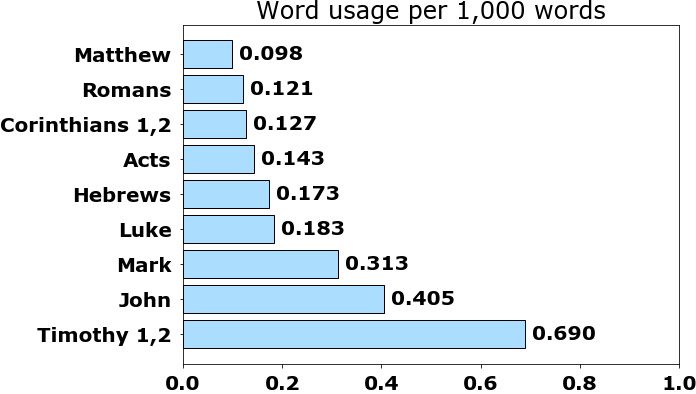 Word usage per chapter