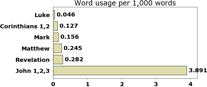 Word usage per chapter