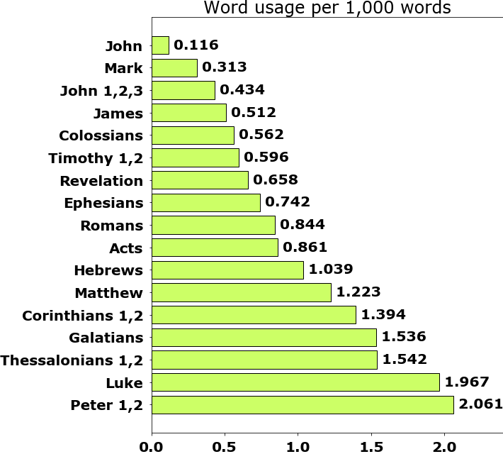 Word usage per chapter