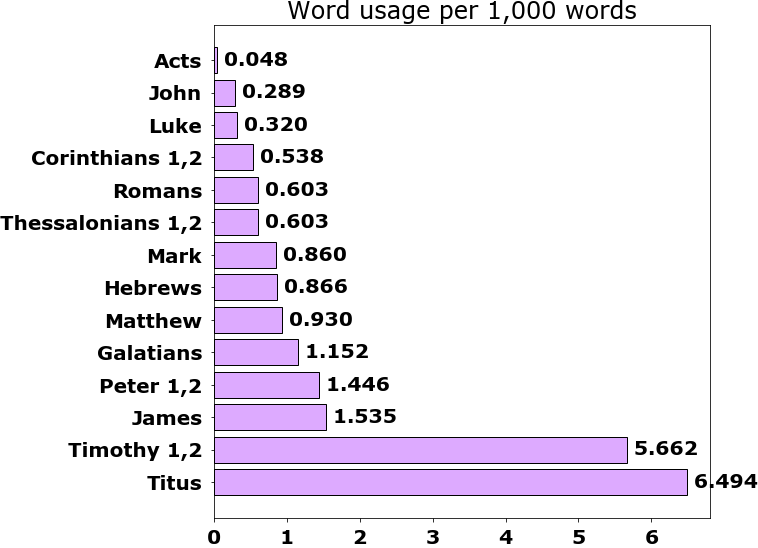 Word usage per chapter