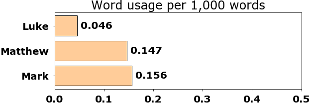 Word usage per chapter