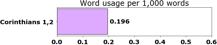 Word usage per chapter