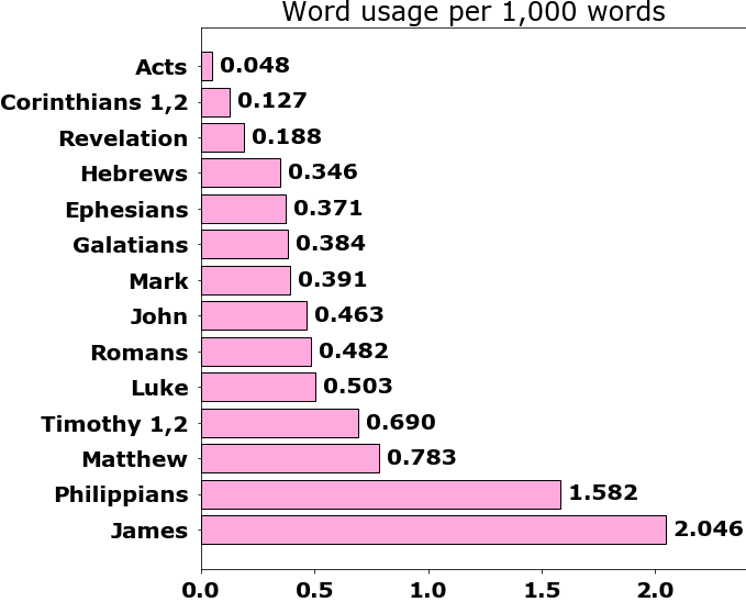 Word usage per chapter