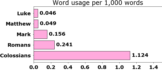 Word usage per chapter