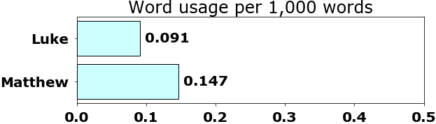 Word usage per chapter