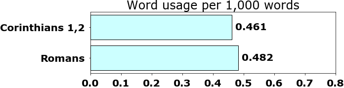 Word usage per chapter