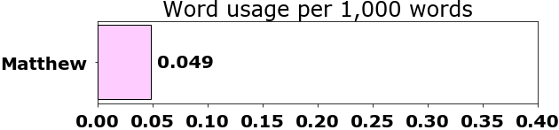 Word usage per chapter