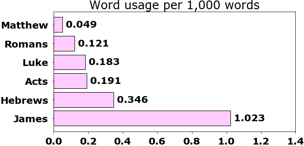 Word usage per chapter