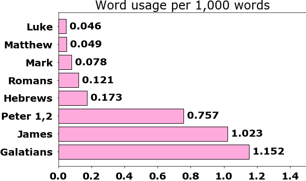 Word usage per chapter