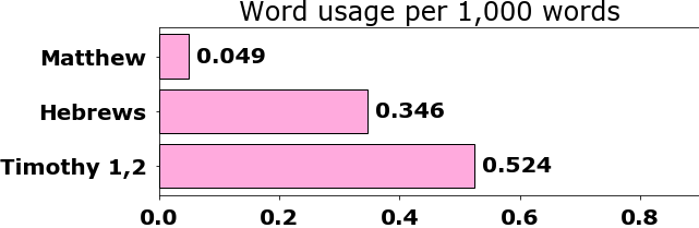 Word usage per chapter