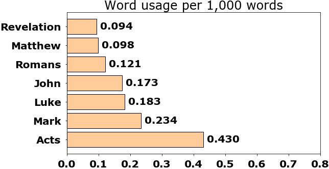 Word usage per chapter