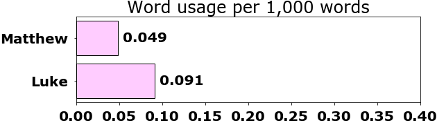 Word usage per chapter