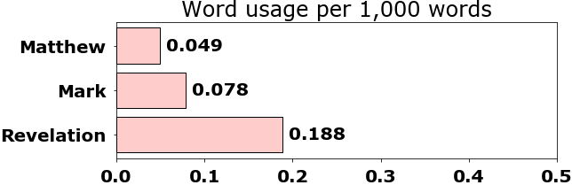 Word usage per chapter