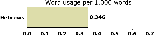 Word usage per chapter