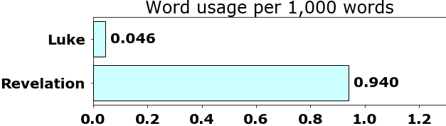 Word usage per chapter