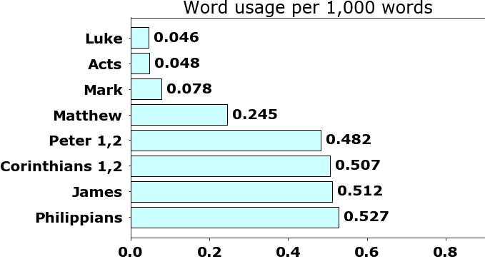 Word usage per chapter