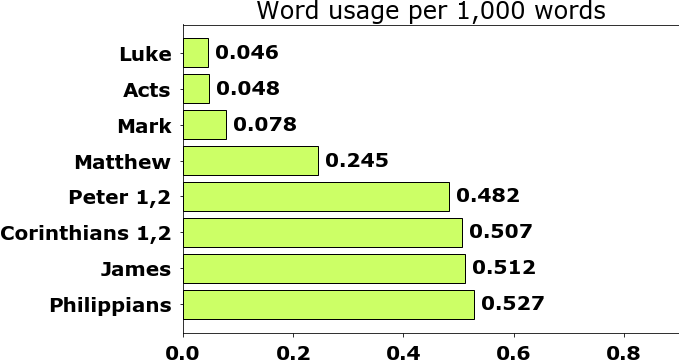 Word usage per chapter