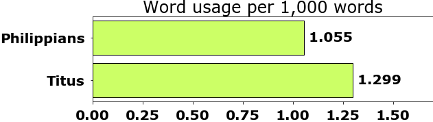 Word usage per chapter
