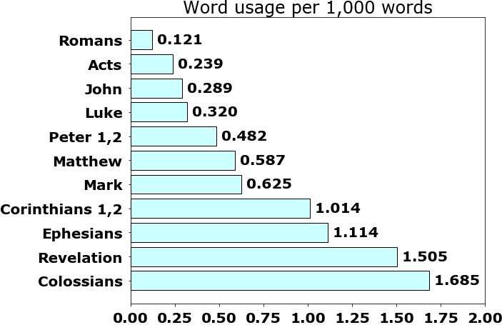 Word usage per chapter