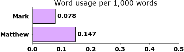 Word usage per chapter
