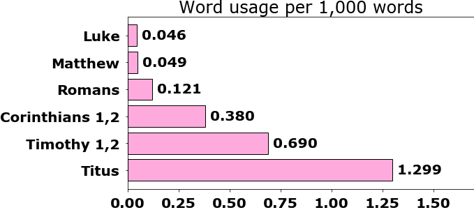 Word usage per chapter
