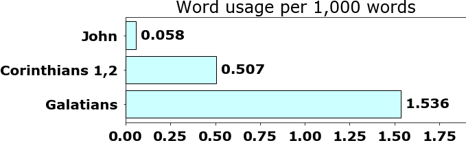 Word usage per chapter