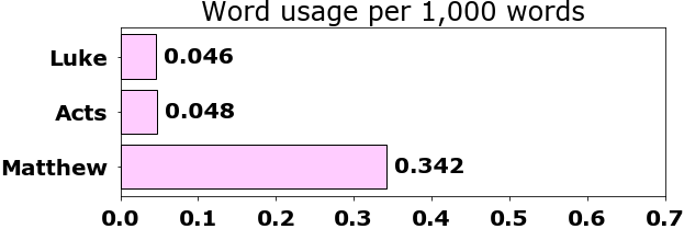Word usage per chapter
