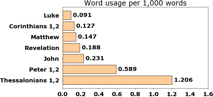 Word usage per chapter