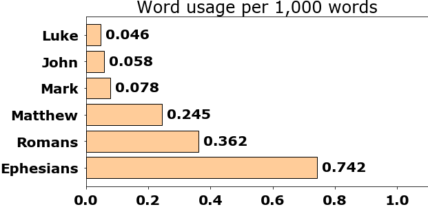Word usage per chapter